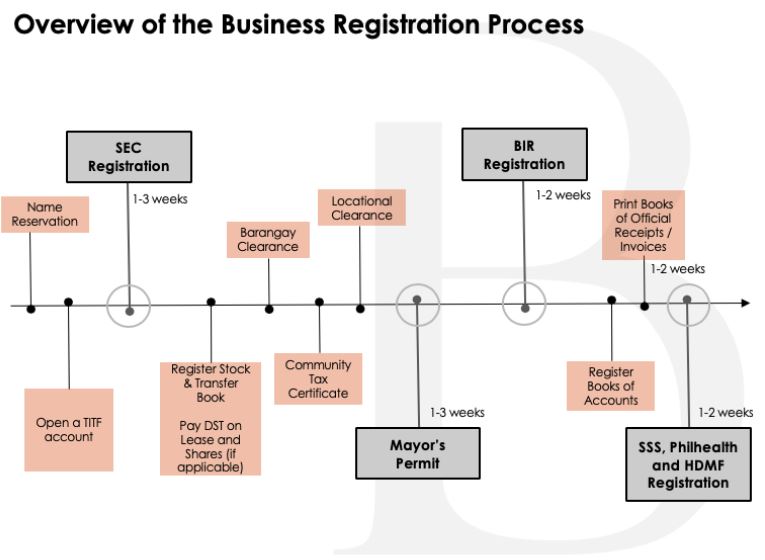 Business Registration in the Philippines: An Overview - Barrozo Law Office